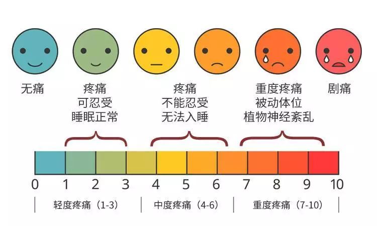 "术后第二天,张阿姨的vas疼痛评分就从原来的8分降到了3分,现在每天只