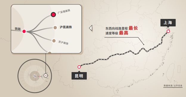 沪昆高铁 东西向线路里程最长,速度等级最高