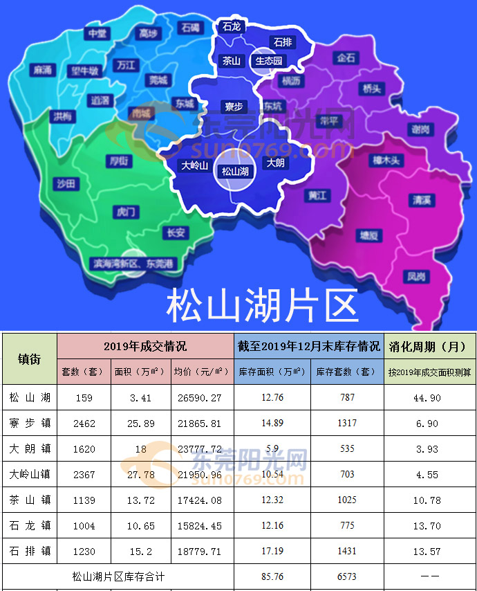 松山湖片区各镇街库存情况