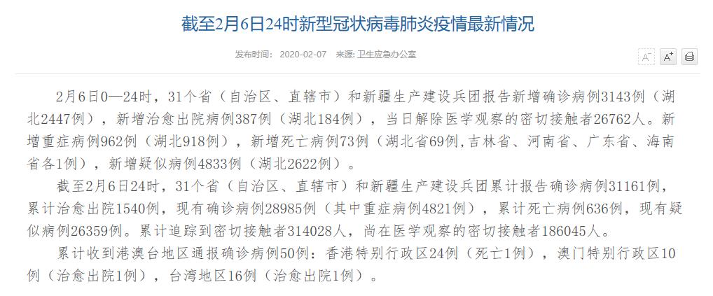 最新！全国新增确诊3143例 累计31161例