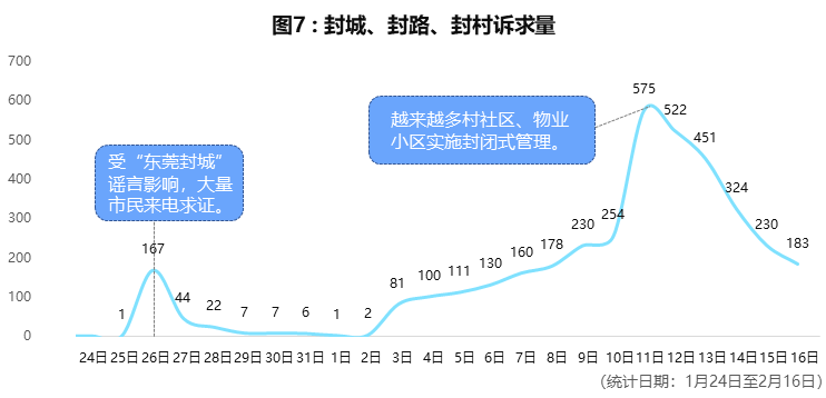 东莞12345热线关于新冠肺炎疫情数据分析报告