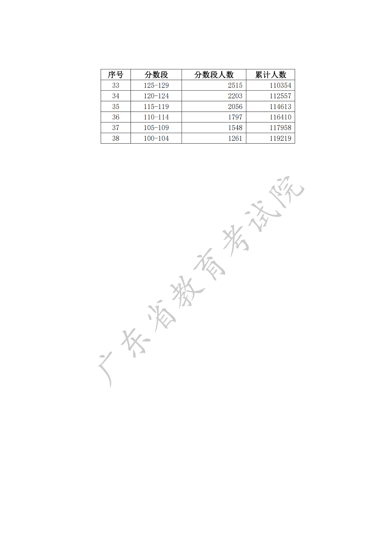 高职院校依据普通高中学业水平考试成绩招生录取)各分数段成绩数据