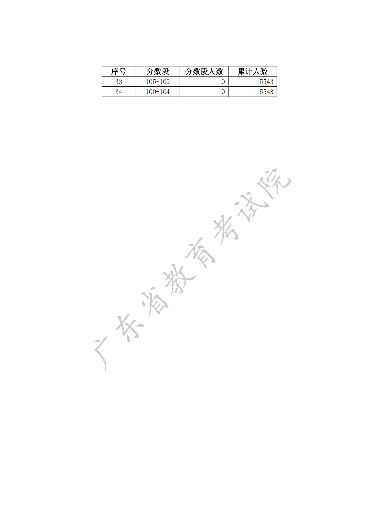 高职院校依据普通高中学业水平考试成绩招生录取)各分数段成绩数据