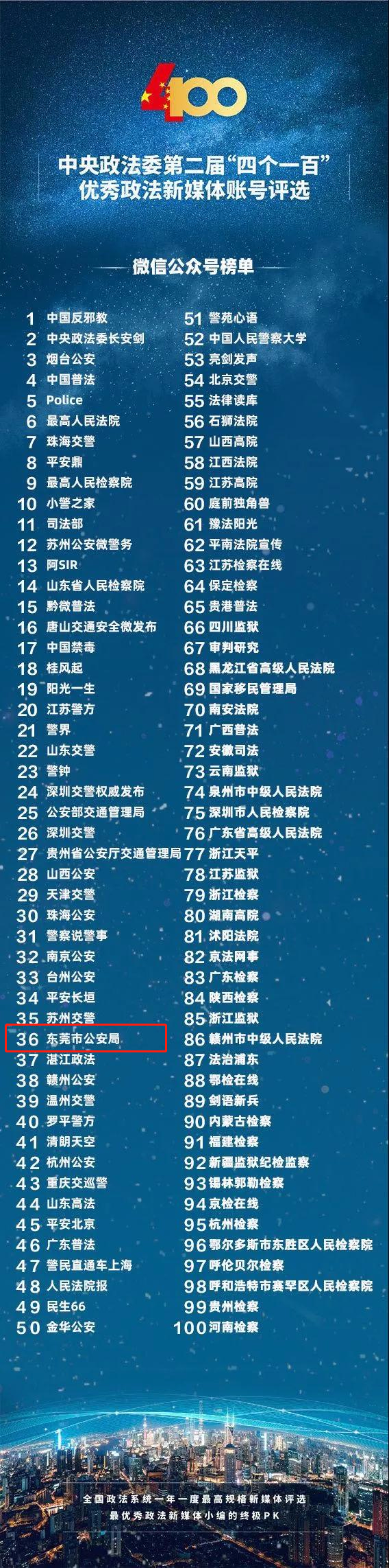 抖音号28名!东莞公安再次取得佳绩,入围全国百强!