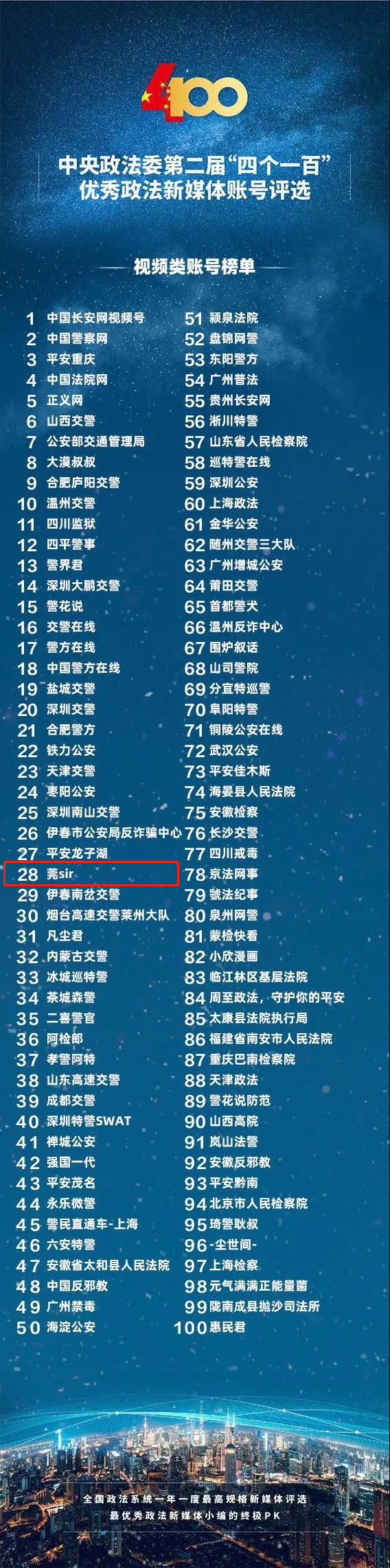 抖音号28名!东莞公安再次取得佳绩,入围全国百强!