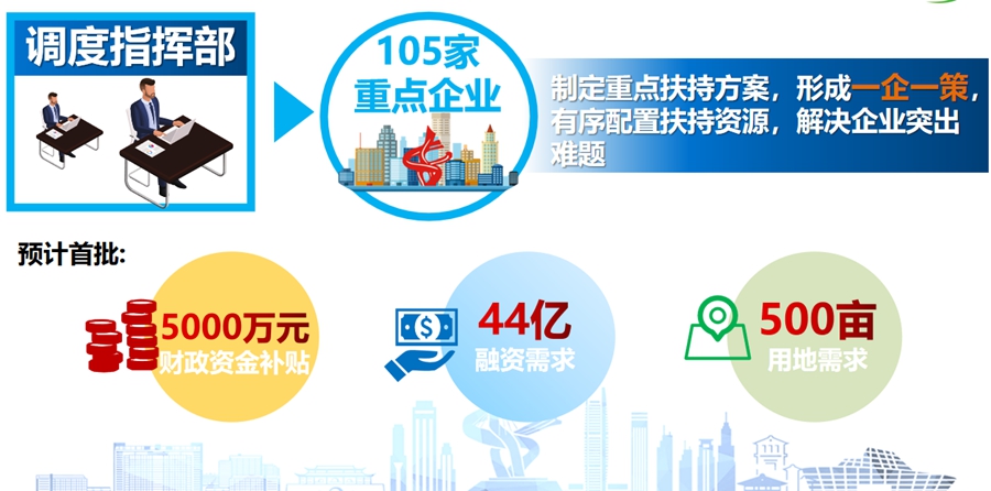 7月底前安排50亿元专项扶持资金